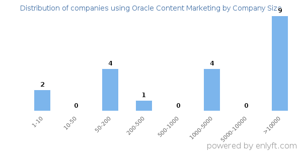 Companies using Oracle Content Marketing, by size (number of employees)