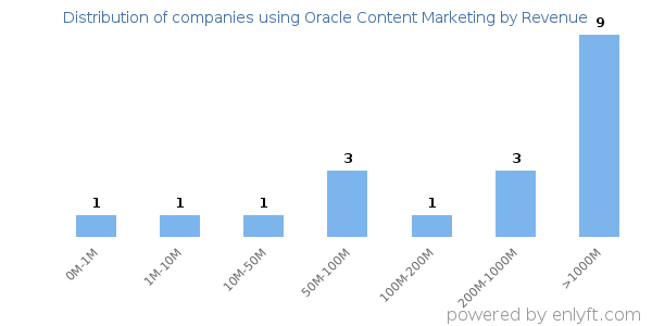 Oracle Content Marketing clients - distribution by company revenue