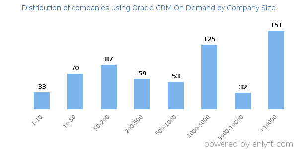 Companies using Oracle CRM On Demand, by size (number of employees)