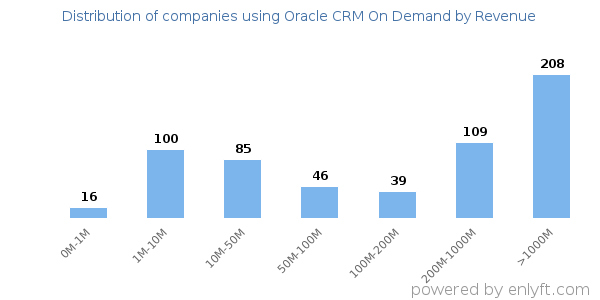 Oracle CRM On Demand clients - distribution by company revenue