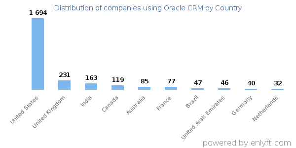 Oracle CRM customers by country