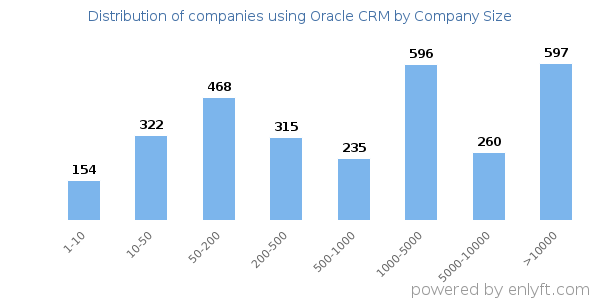 Companies using Oracle CRM, by size (number of employees)