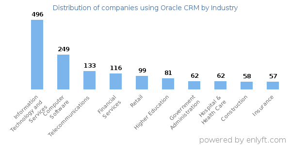 Companies using Oracle CRM - Distribution by industry
