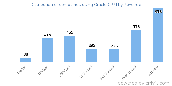 Oracle CRM clients - distribution by company revenue
