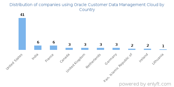 Oracle Customer Data Management Cloud customers by country