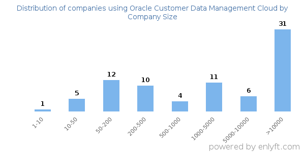 Companies using Oracle Customer Data Management Cloud, by size (number of employees)