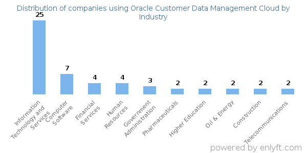 Companies using Oracle Customer Data Management Cloud - Distribution by industry