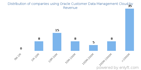 Oracle Customer Data Management Cloud clients - distribution by company revenue