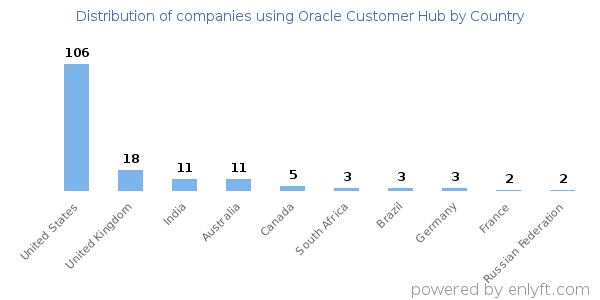 Oracle Customer Hub customers by country