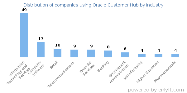 Companies using Oracle Customer Hub - Distribution by industry