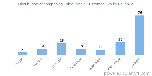 Oracle Customer Hub clients - distribution by company revenue
