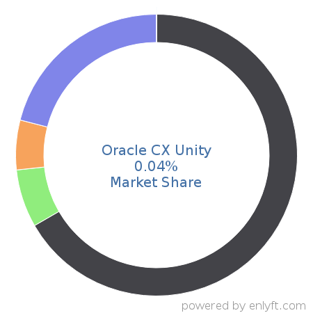 Oracle CX Unity market share in Customer Data Platform is about 0.04%