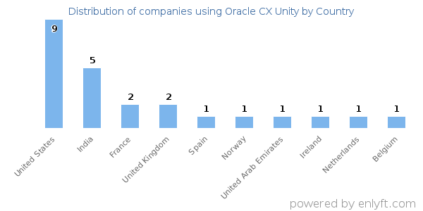 Oracle CX Unity customers by country