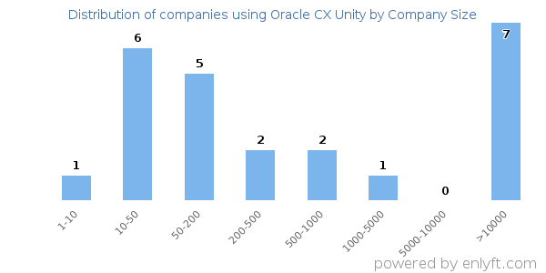 Companies using Oracle CX Unity, by size (number of employees)
