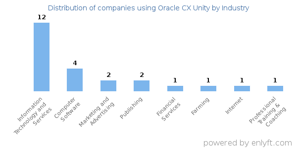 Companies using Oracle CX Unity - Distribution by industry