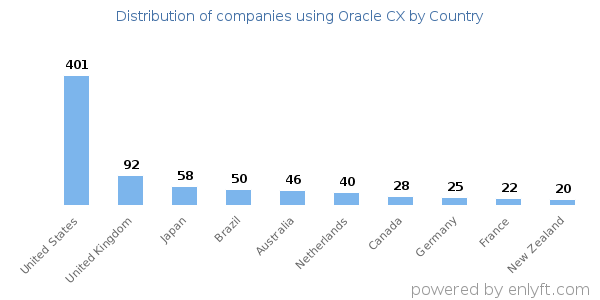 Oracle CX customers by country