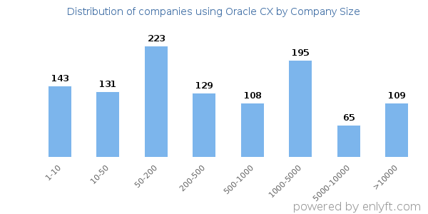 Companies using Oracle CX, by size (number of employees)