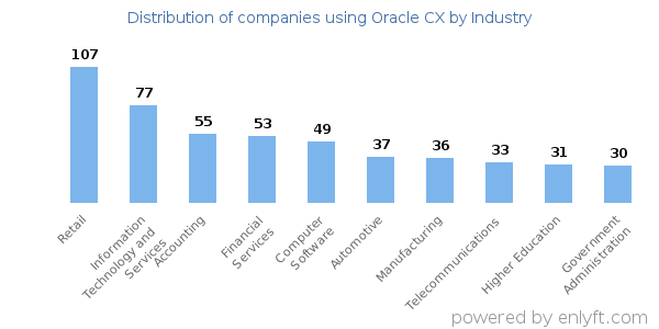 Companies using Oracle CX - Distribution by industry