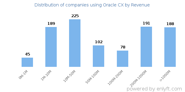 Oracle CX clients - distribution by company revenue