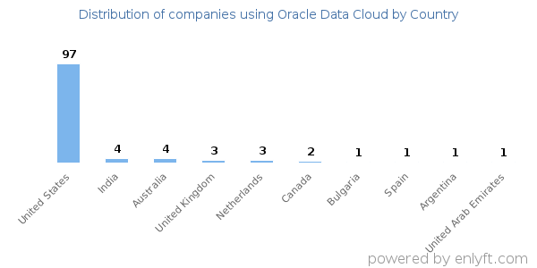Oracle Data Cloud customers by country