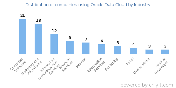 Companies using Oracle Data Cloud - Distribution by industry