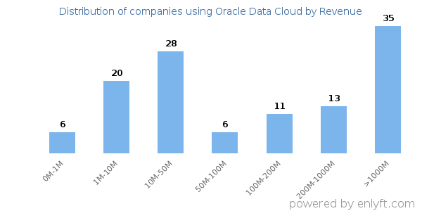 Oracle Data Cloud clients - distribution by company revenue
