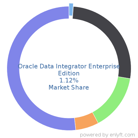 Oracle Data Integrator Enterprise Edition market share in Data Integration is about 1.12%