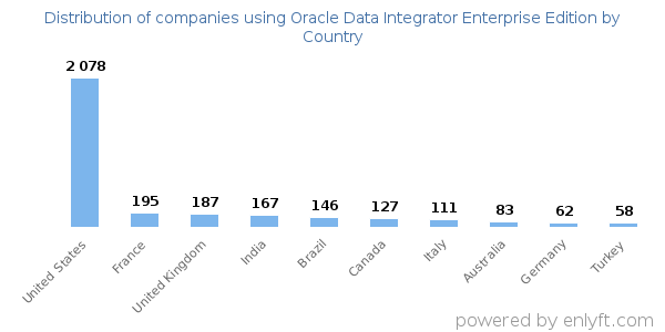 Oracle Data Integrator Enterprise Edition customers by country