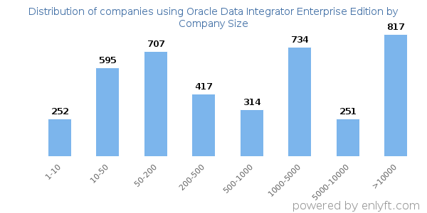 Companies using Oracle Data Integrator Enterprise Edition, by size (number of employees)