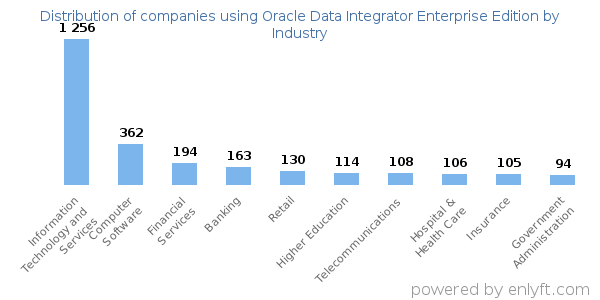Companies using Oracle Data Integrator Enterprise Edition - Distribution by industry