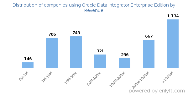 Oracle Data Integrator Enterprise Edition clients - distribution by company revenue
