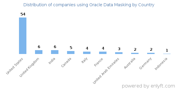 Oracle Data Masking customers by country