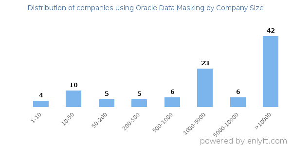 Companies using Oracle Data Masking, by size (number of employees)