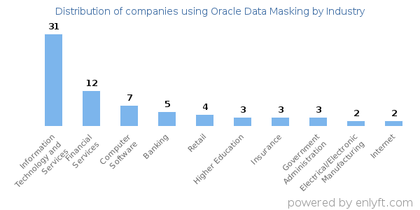 Companies using Oracle Data Masking - Distribution by industry