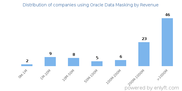 Oracle Data Masking clients - distribution by company revenue