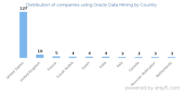 Oracle Data Mining customers by country