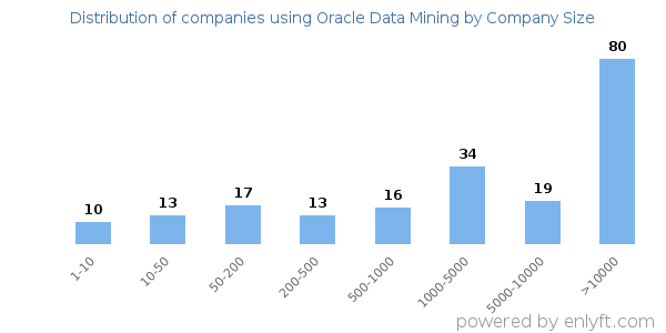 Companies using Oracle Data Mining, by size (number of employees)