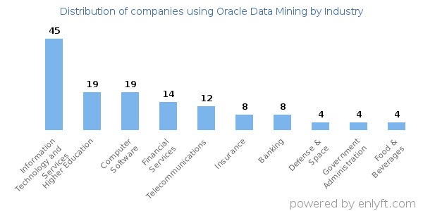 Companies using Oracle Data Mining - Distribution by industry