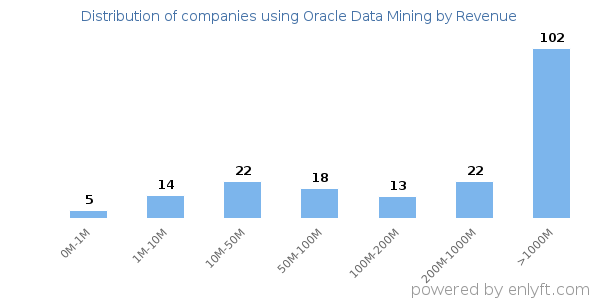 Oracle Data Mining clients - distribution by company revenue