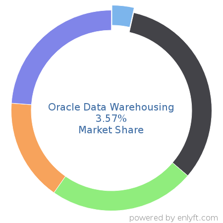 Oracle Data Warehousing market share in Data Warehouse is about 3.57%