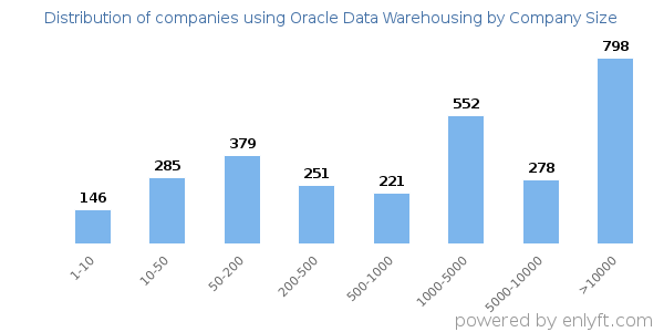 Companies using Oracle Data Warehousing, by size (number of employees)