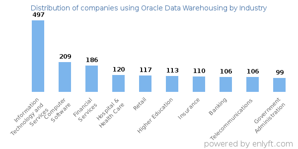 Companies using Oracle Data Warehousing - Distribution by industry