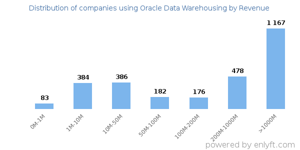 Oracle Data Warehousing clients - distribution by company revenue