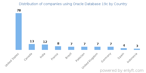 Oracle Database 19c customers by country