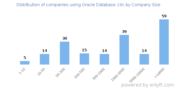 Companies using Oracle Database 19c, by size (number of employees)