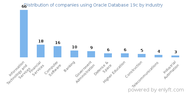 Companies using Oracle Database 19c - Distribution by industry