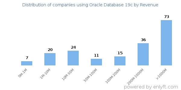 Oracle Database 19c clients - distribution by company revenue