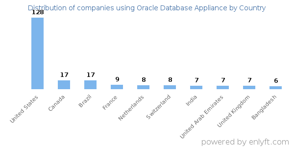 Oracle Database Appliance customers by country