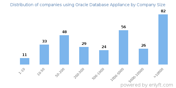 Companies using Oracle Database Appliance, by size (number of employees)