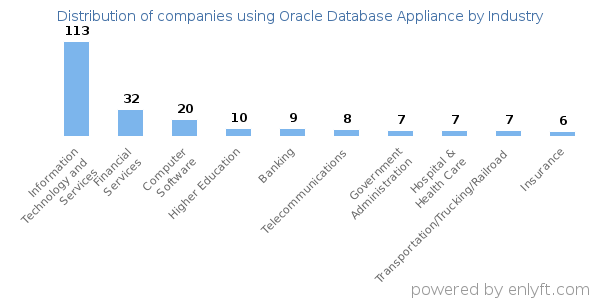 Companies using Oracle Database Appliance - Distribution by industry